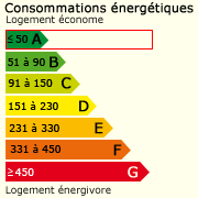 Classe énergie ()